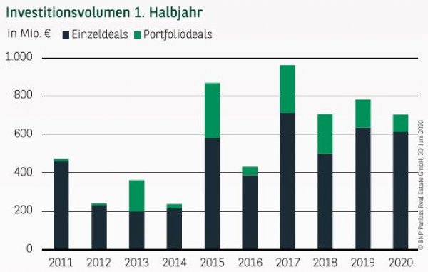Investitionsvolumen in Köln 1. Halbjahr 2020