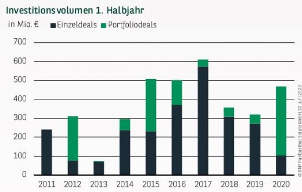 Investitionsvolumen in Leipzig 1. Halbjahr 2020