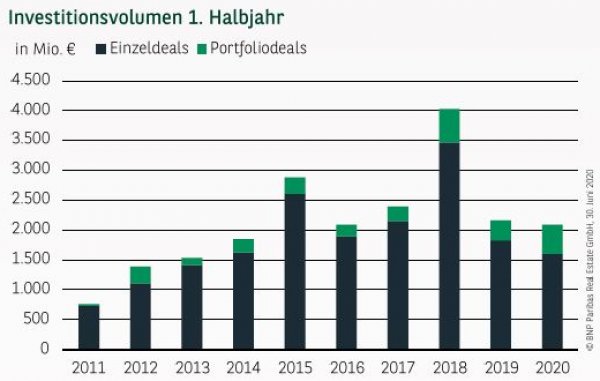 Investitionsvolumen in München 1. Halbjahr 2020