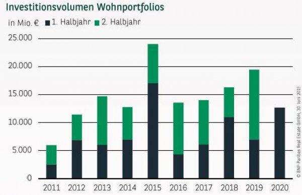 Investitionsvolumen Wohnportfolios in Deutschland Q2 2020