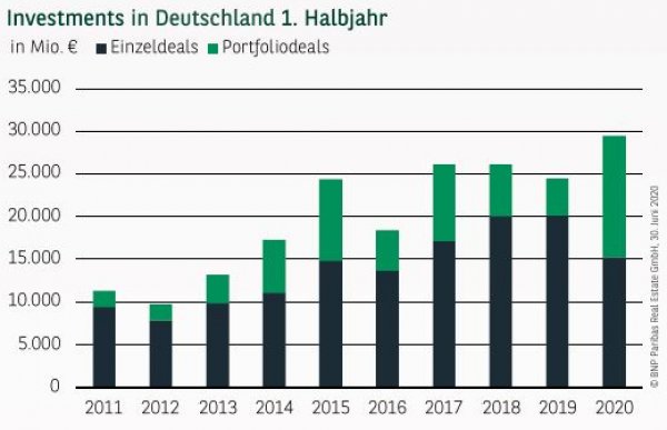 Investments in Deutschland 1. Halbjahr 2020