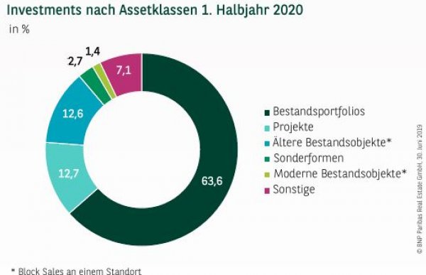 Investments nach Assetklassen in Deutschland 1. Halbjahr 2020