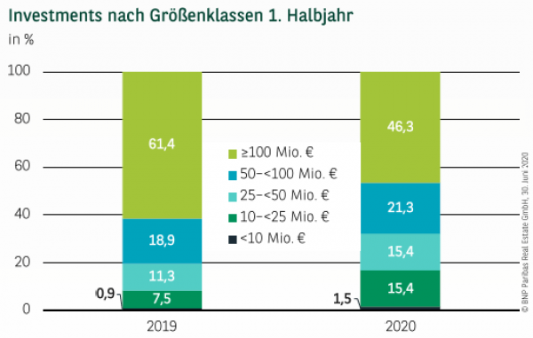 Investments nach Größenklassen in Berlin 1. Halbjahr 2020