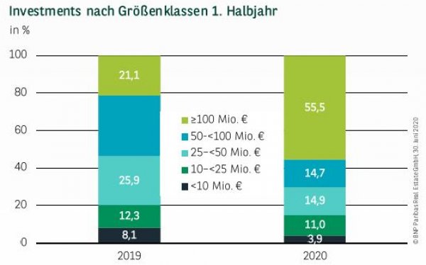 Investments nach Größenklassen in Düsseldorf 1. Halbjahr 2020