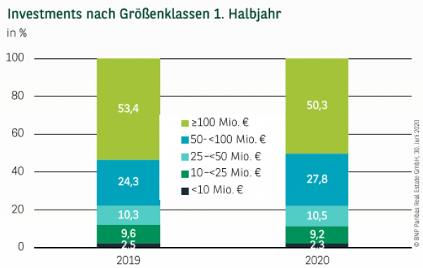 Investments nach Größenklassen in Frankfurt 1. Halbjahr 2020