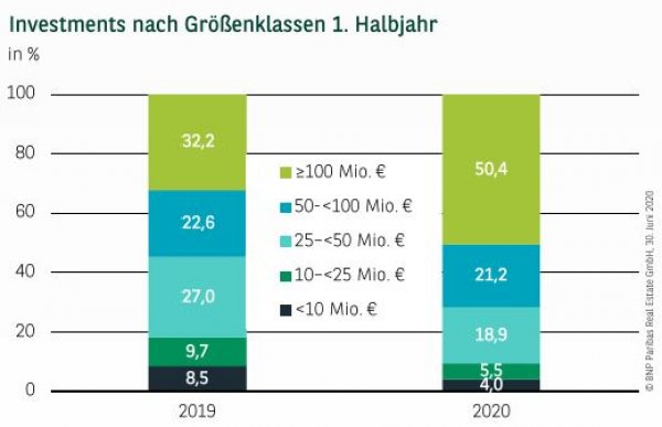 Investments nach Größenklassen in Hamburg 1. Halbjahr 2020