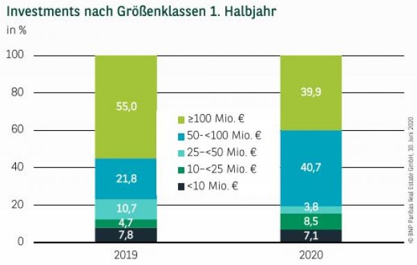 Investments nach Größenklassen in Köln 1. Halbjahr 2020