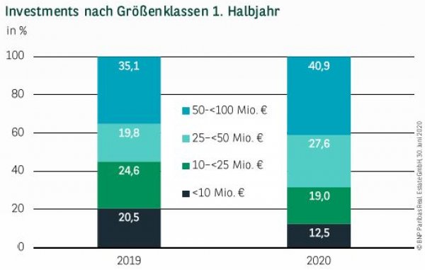 Investments nach Größenklassen in Leipzig 1. Halbjahr 2020