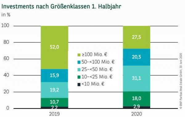 Investments nach Größenklassen in München 1. Halbjahr 2020