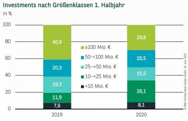 Investments nach Größenklassen in Stuttgart 1. Halbjahr 2020