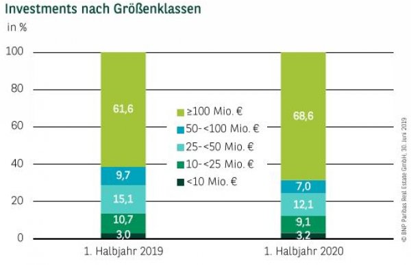 Investments nach Größenklassen in Deutschland Q2 2020