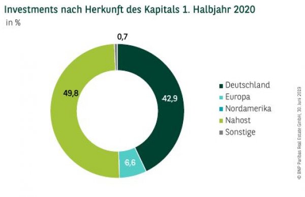 Investments nach Herkunft des Kapitals in Deutschland 1. Halbjahr 2020