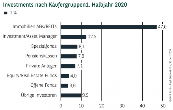 Investments nach Käufergruppen in Berlin 1. Halbjahr 2020
