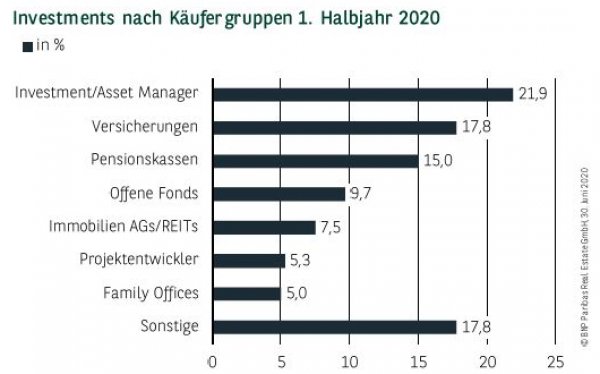 Investments nach Käufergruppen in Düsseldorf 1. Halbjahr 2020