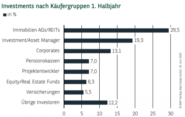 Investments nach Käufergruppen in Frankfurt 1. Halbjahr 2020