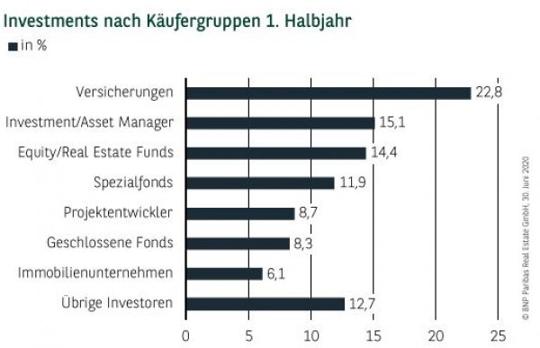 Investments nach Käufergruppen in Hamburg 1. Halbjahr 2020
