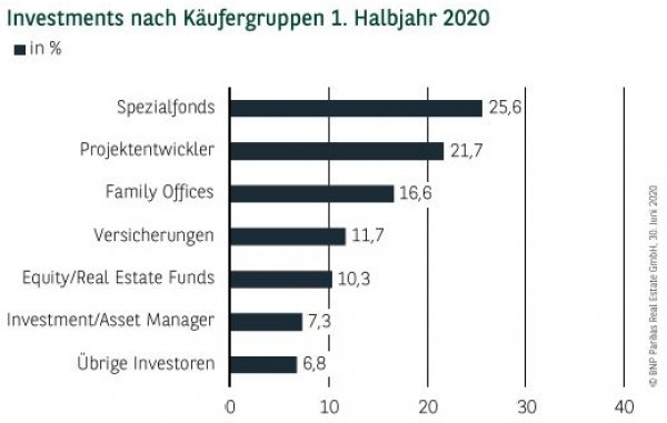 Investments nach Käufergruppen in Köln 1. Halbjahr 2020