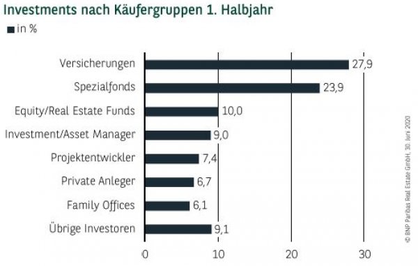 Investments nach Käufergruppen in München 1. Halbjahr 2020