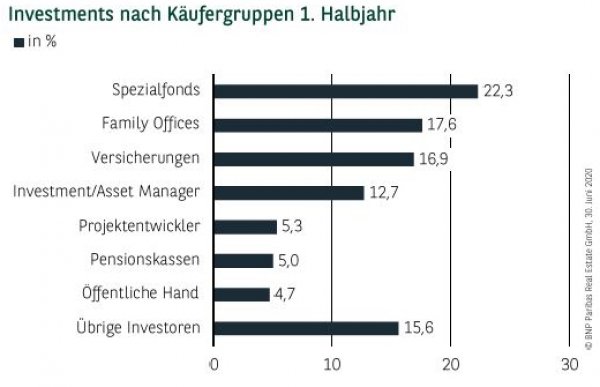Investments nach Käufergruppen in Stuttgart 1. Halbjahr 2020