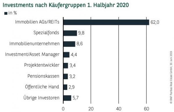 Investments nach Käufergruppen in Deutschland 1. Halbjahr 2020