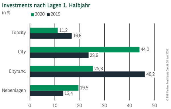 Investments nach Lagen in Berlin 1. Halbjahr 2020