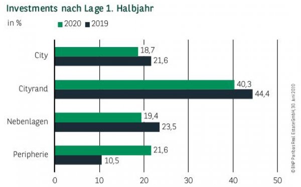 Investments nach Lage in Düsseldorf 1. Halbjahr 2020