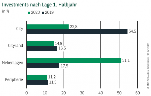Investments nach Lage in Frankfurt 1. Halbjahr 2020