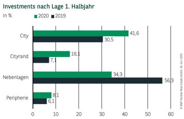 Investments nach Lage in Hamburg 1. Halbjahr 2020