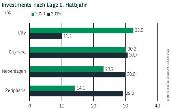Investments nach Lage in Leipzig 1. Halbjahr 2020
