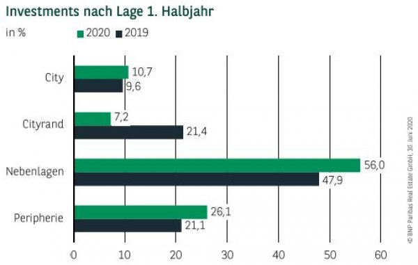 Investments nach Lage in München 1. Halbjahr 2020