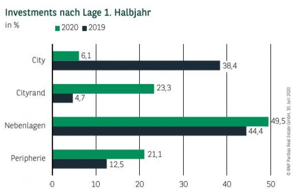 Investments nach Lage in Stuttgart 1. Halbjahr 2020