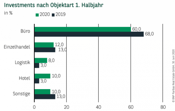Investments nach Objektart in Berlin 1. Halbjahr 2020