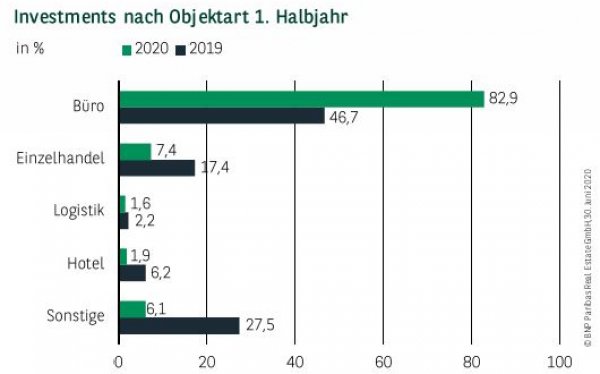 Investments nach Objektart in Düsseldorf 1. Halbjahr 2020