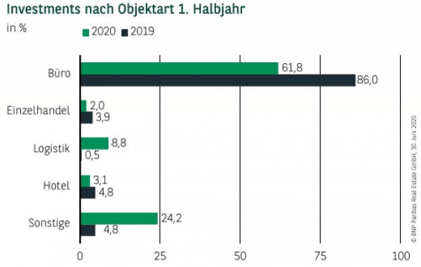 Investments nach Objektart in Frankfurt 1. Halbjahr 2020