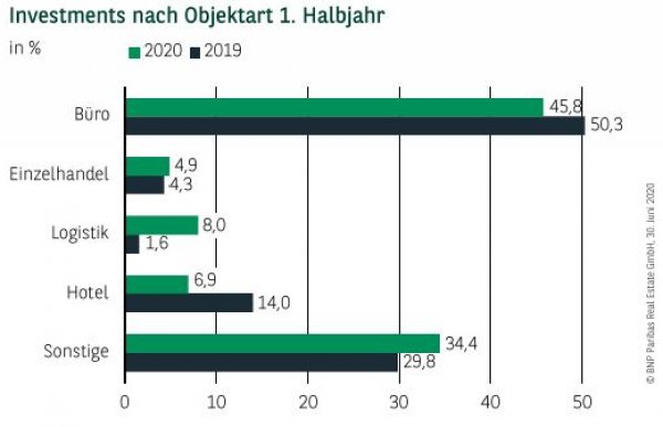 Investments nach Objektart in Hamburg 1. Halbjahr 2020