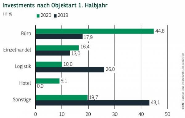 Investments nach Objektart in Leipzig 1. Halbjahr 2020