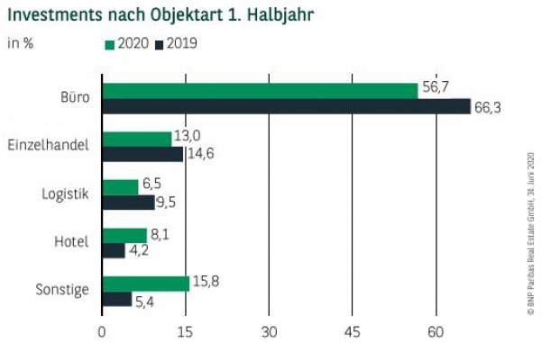 Investments nach Objektart in München 1. Halbjahr 2020