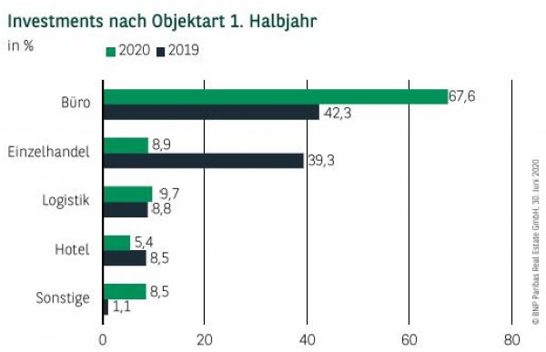 Investments nach Objektart in Stuttgart 1. Halbjahr 2020