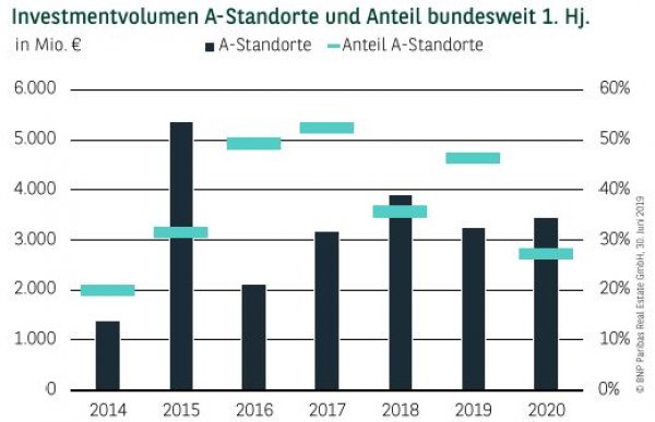Investmentvolumen A-Standorte und Anteil bundesweit 1. Hj. 2020