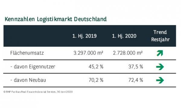 Kennzahlen Logistikmarkt Deutschland Q2 2020