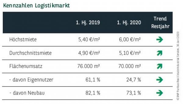 Kennzahlen Logistikmarkt Düsseldorf Q2 2020