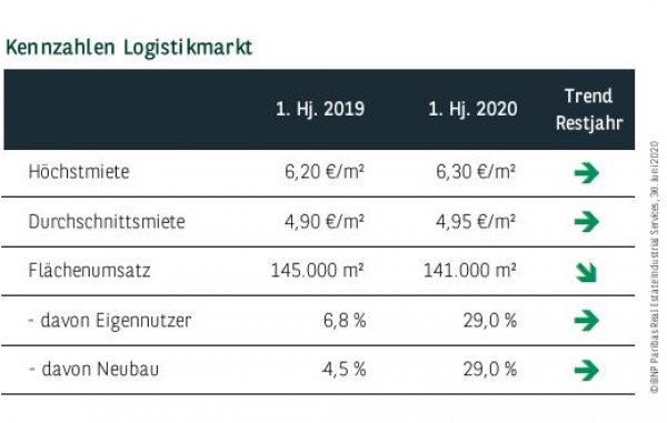 Kennzahlen Logistikmarkt in Hamburg Q2 2020