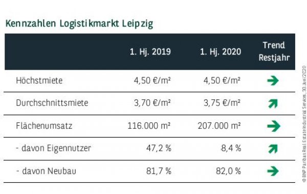 Kennzahlen Logistikmarkt Leipzig Q2 2020