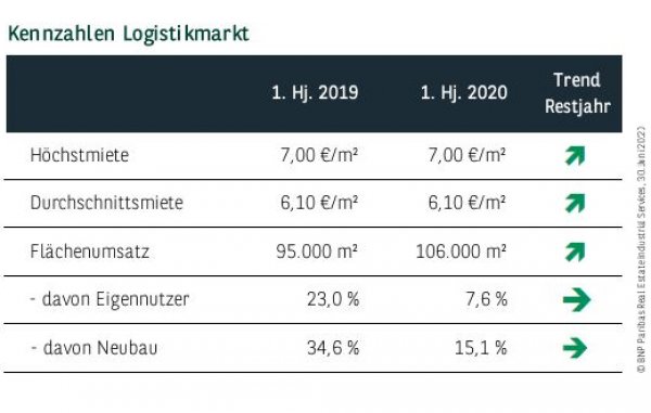 Kennzahlen Logistikmarkt München Q2 2020