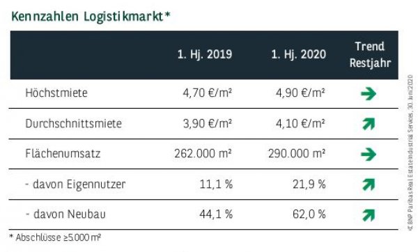 Kennzahlen Logistikmarkt Ruhrgebiet Q2 2020