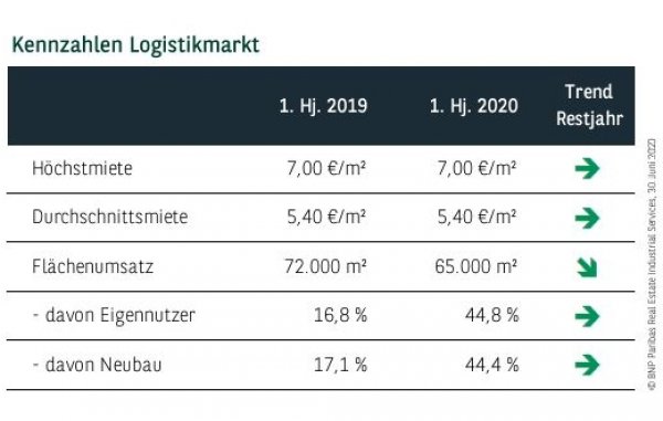 Kennzahlen Logistikmarkt Stuttgart Q2 2020