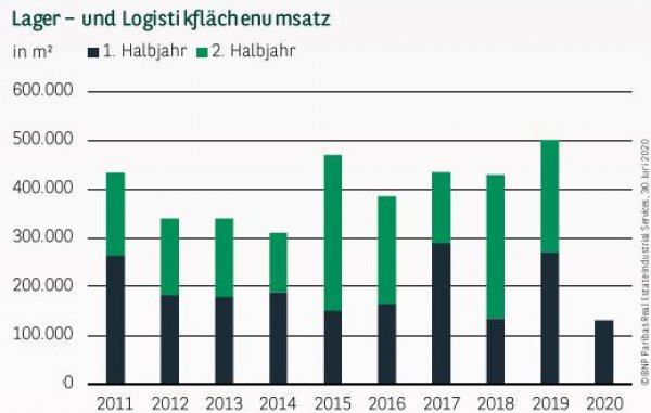 Lager– und Logistikflächenumsatz in Berlin Q2 2020