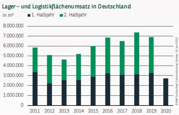 Lager– und Logistikflächenumsatz in Deutschland Q2 2020