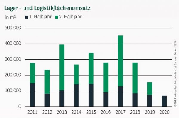 Lager– und Logistikflächenumsatz in Düsseldorf Q2 2020