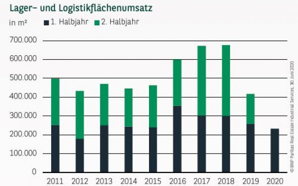 Lager– und Logistikflächenumsatz in Frankfurt Q2 2020